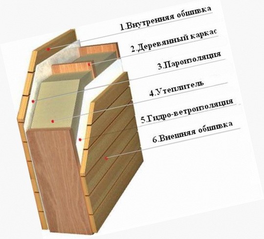 Устройство пирога стены на фото.