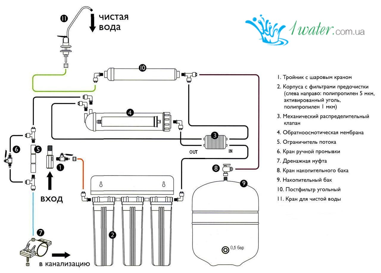 Схема подключения системы обратного осмоса
