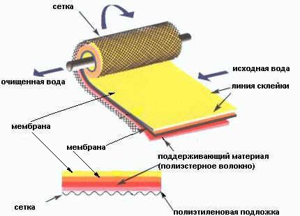 Обратноосмотическая мембрана