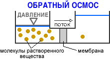 Схема обратного осмоса