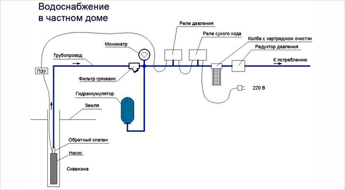 Пример простой схемы водоснабжения от глубинного насоса