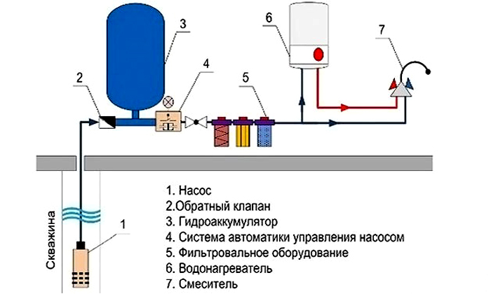 Схема простой системы водоснабжения