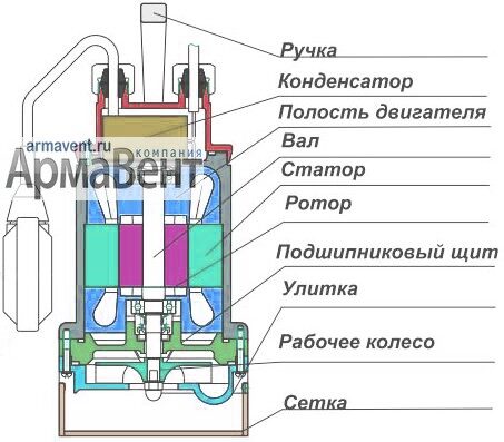 Структурная схема насосов Мини ГНОМ (220В) и ГНОМ 10-10 (220В)