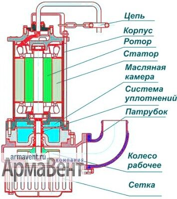 Структура погружного насоса ГНОМ (Т=35 гр.С, 380В)