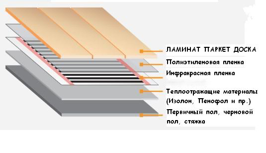 Последовательность монтажа инфракрасного пола инфракрасный теплый пол на балконе