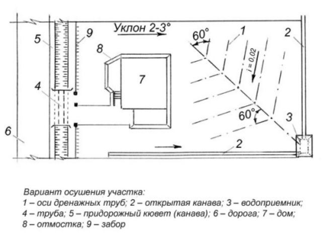 Схема дренажной системы