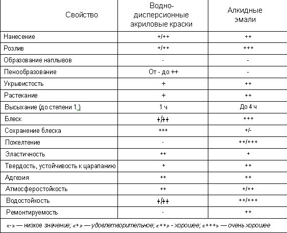 Сравнительные характеристики глянцевых акриловых и алкидных эмалей 