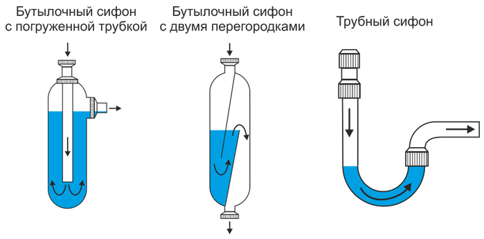 Устройство слива для раковины на кухне