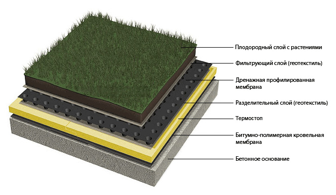 конструкция кровли инверсионного типа