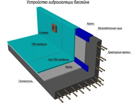 Схема крепления ПВХ мембраны