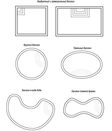 Виды бассейнов по форме