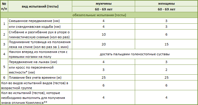 10 ступень – Нормативы ГТО для мужчин и женщин 60-69 лет