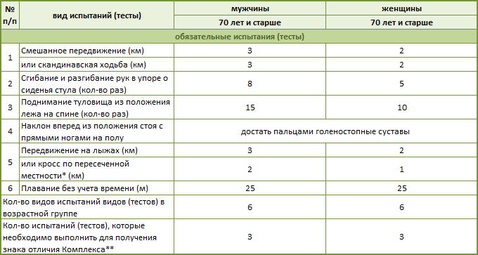 11 ступень – Нормативы ГТО для мужчин и женщин 70-79 лет