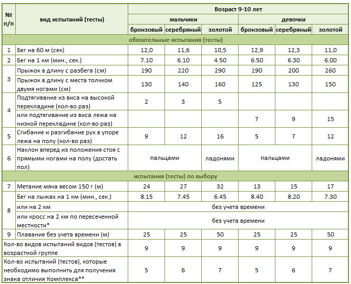 2 ступень – Нормативы ГТО для школьников 9-10 лет