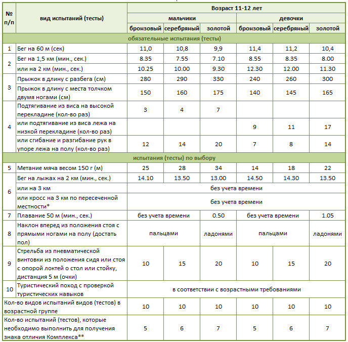 3 ступень – Нормативы ГТО для школьников 11-12 лет