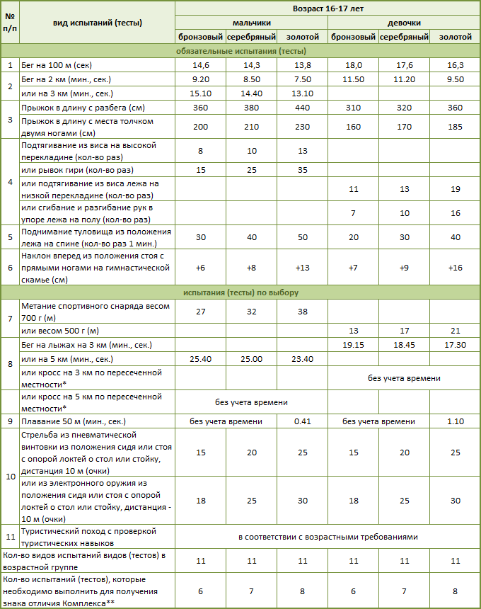 5 ступень – Нормативы ГТО для школьников 16-17 лет