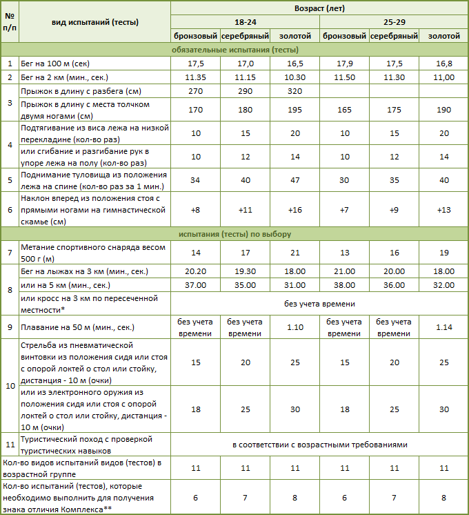 6 ступень – Нормативы ГТО для женщин 18-29 лет