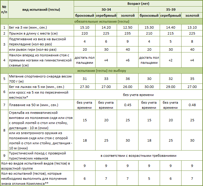 7 ступень – Нормативы ГТО для мужчин 30-39 лет