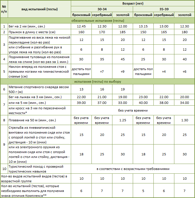 7 ступень – Нормативы ГТО для женщин 30-39 лет