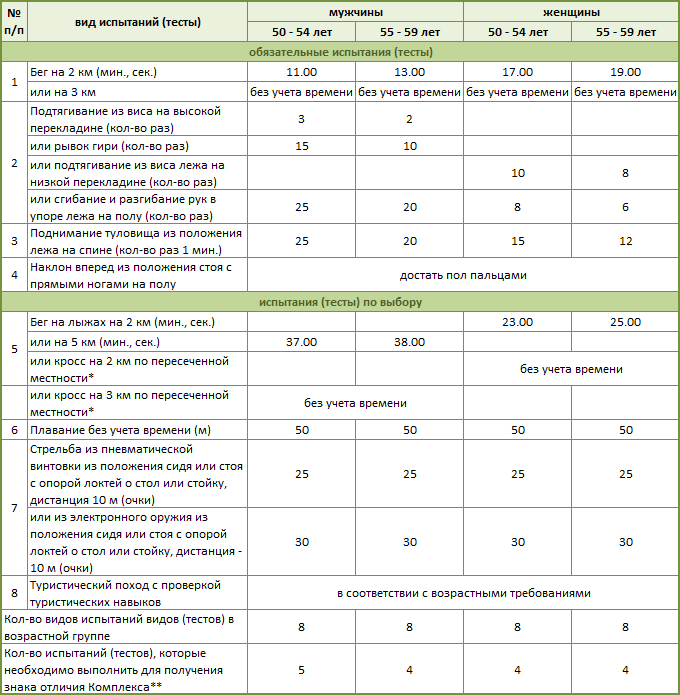 9 ступень – Нормативы ГТО для мужчин и женщин 50-59 лет