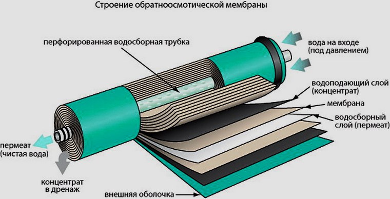 Строение мембраны обратного осмоса