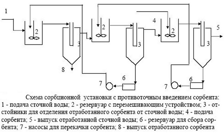 Сорбция