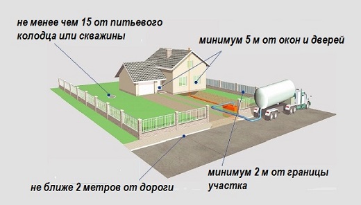 На картинке схематично показаны нормы расположения септика по СНиП