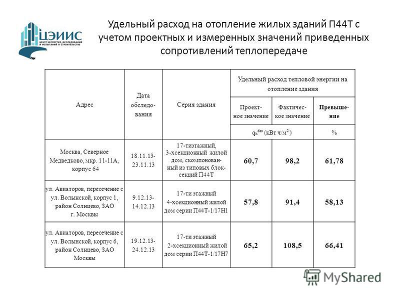 Потребление тепла. Удельный расход тепла на отопление здания. Расход тепловой энергии на отопление. Удельный расход тепловой энергии. Расход энергии на отопление жилых зданий.