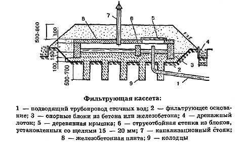 Фильтрующая кассета. Канализация на даче.