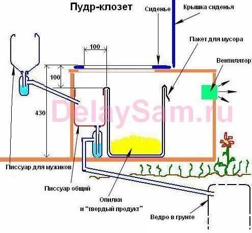 Пудр клозет - стандарт и модификация