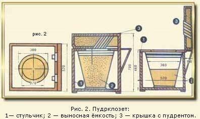 Пудр клозет - стандарт и модификация