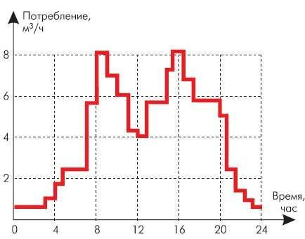 Расчёт водопотребления