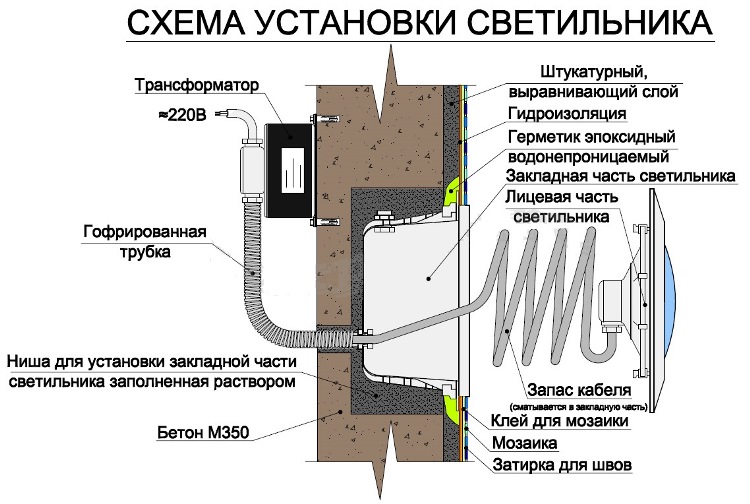 светильники для бассейнов