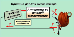 Как работает мегаомметр