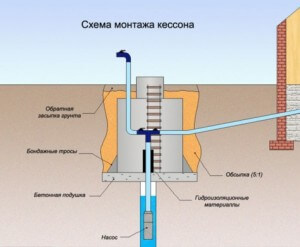 Как утеплить кессон из бетонных колец