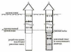 Можно ли углубить колодец из бетонных колец