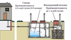 Изготовление септика из бетонных колец