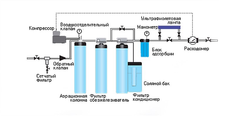 Схема подключения магистральных фильтров