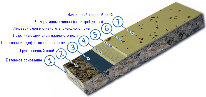 Покрытия для бетонного пола