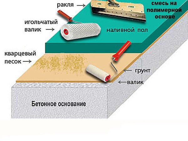 Полы для производственных помещений