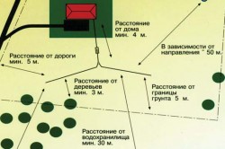 Минимальное расстояние от жилой постройки до септика Минимальное расстояние от жилой постройки до септика