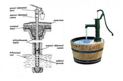 Общая схема и вид ручного насоса