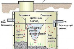 Очистка вод с помощью септика