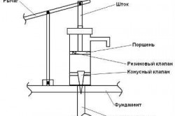 Принцип действия простейшего поршневого насоса для воды