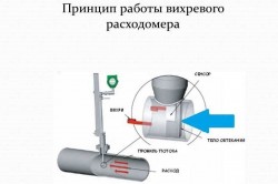 Принцип работы вихревого расходомера Принцип работы вихревого расходомера