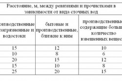 Расстояние от септика до дома СНиП Расстояние от септика до дома СНиП