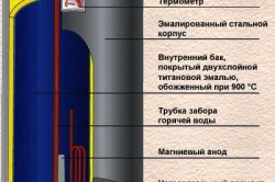 Устройство накопительного бойлера