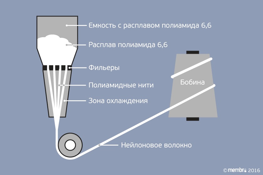 Принципиальная схема производства нейлоновой нити