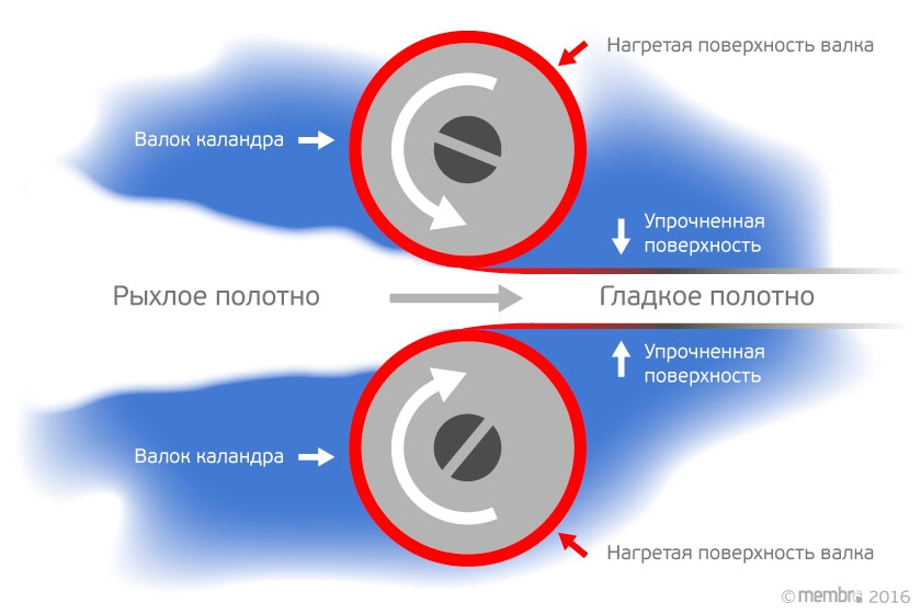 Каландрирование горячими валками упрочняет поверхность утеплителя