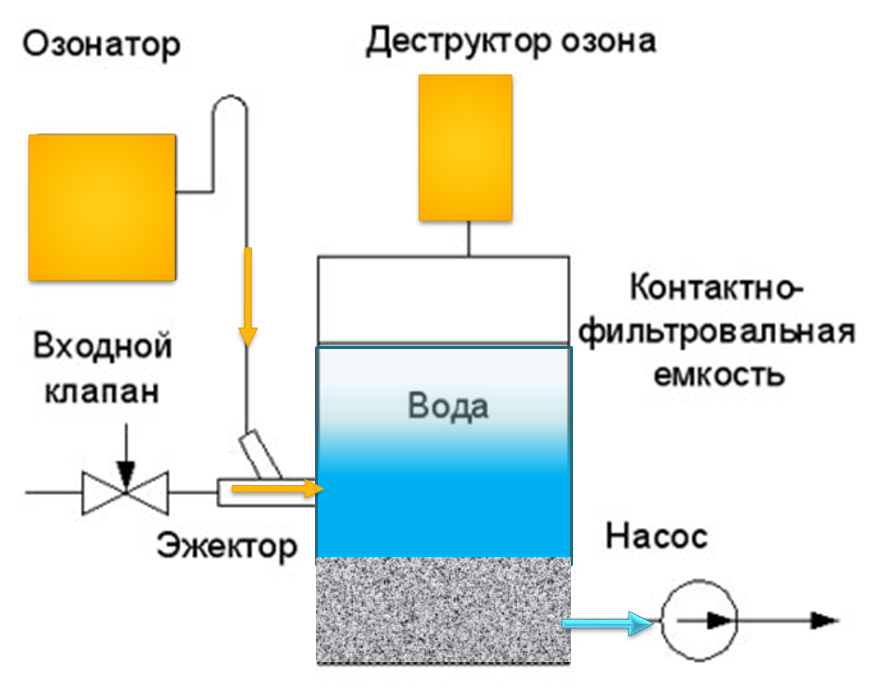 Схема очистки природной воды